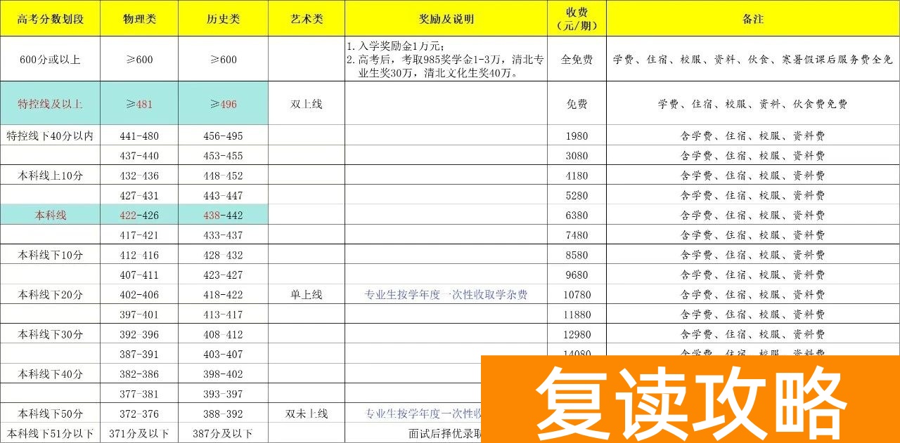 株洲方舟兰天高考复读班学费收费标准及奖励办法
